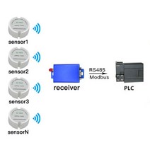 필요한 무선 Modbus 온도 습도 센서 PLC 또는 HMI 디스플레이 연결 로거 RS485
